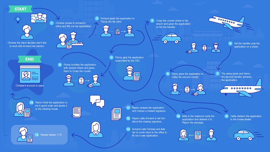 Client Onboarding In Wealth Management 